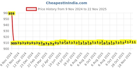 moglix.com Parryware 15mm Uno Quarter Single Lever Bib Cock, T5004A1 parryware Price History Graph from 9 Nov 2024 to 21 Nov 2025