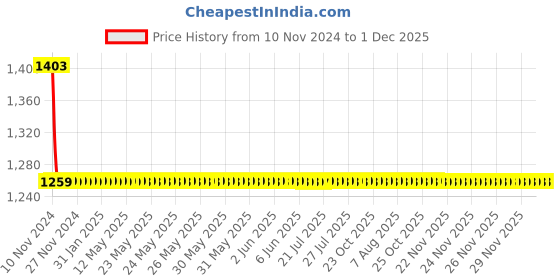 moglix.com Parryware 15mm Uno Quarter Single Lever Concealed Diverter Upper Trim, T5050A1 parryware Price History Graph from 10 Nov 2024 to 30 Nov 2025