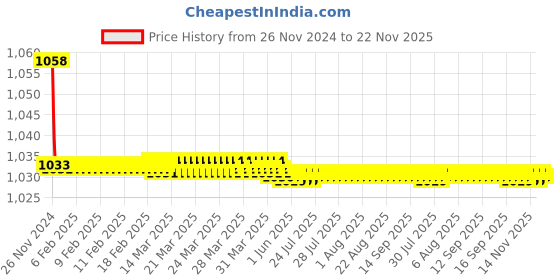 moglix.com Parryware 15mm Uno Quarter Single Lever Concealed Stop Cock, T5011A1 parryware Price History Graph from 26 Nov 2024 to 22 Nov 2025
