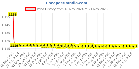 moglix.com Parryware 15mm Uno Quarter Single Lever Long Bib Cock, T5006A1 parryware Price History Graph from 16 Nov 2024 to 21 Nov 2025