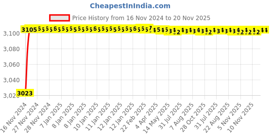 moglix.com Parryware 15mm Uno Quarter Single Lever Non Telephonic Wall Mixer, T5041A1 parryware Price History Graph from 16 Nov 2024 to 20 Nov 2025