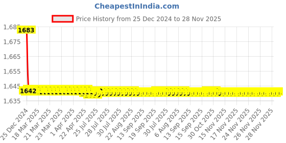 moglix.com Parryware 15mm Uno Quarter Single Lever Sink Cock Wall Mounting, T5021A1 parryware Price History Graph from 25 Dec 2024 to 27 Nov 2025