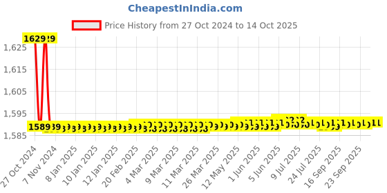 moglix.com Parryware 15mm Uno Quarter Single Lever Swan Neck Pillar Tap, T5003A1 parryware Price History Graph from 27 Oct 2024 to 14 Oct 2025