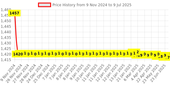 moglix.com Parryware 15mm Uno Quarter Single Lever Two Way Angle Valve, T5043A1 parryware Price History Graph from 9 Nov 2024 to 9 Jul 2025