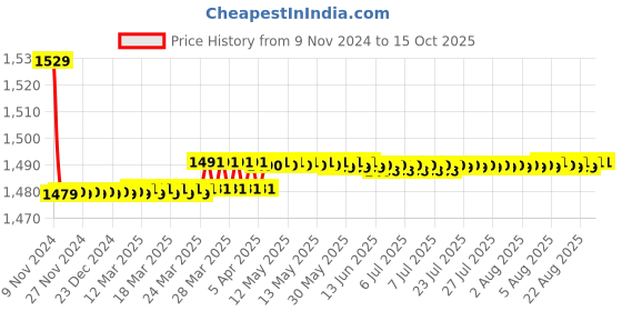 moglix.com Parryware 15mm Uno Quarter Single Lever Two Way Bib Cock, T5034A1 parryware Price History Graph from 9 Nov 2024 to 14 Oct 2025