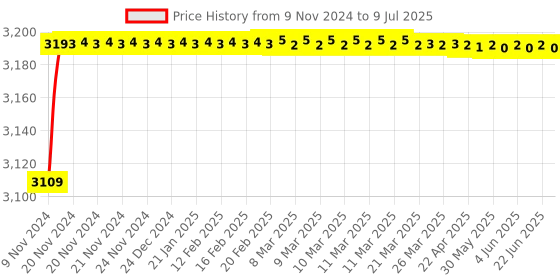 moglix.com Parryware 15mm Uno Quarter Single Lever Wall Mounting Sink Mixer, T5035A1 parryware Price History Graph from 9 Nov 2024 to 9 Jul 2025