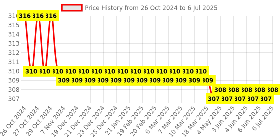 moglix.com Parryware 200ml Glow Faucet Cleaning Solution parryware Price History Graph from 26 Oct 2024 to 6 Jul 2025