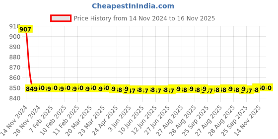 moglix.com Parryware 3/4 inch Brass Crust Concealed Body, G5052A1 parryware Price History Graph from 14 Nov 2024 to 16 Nov 2025
