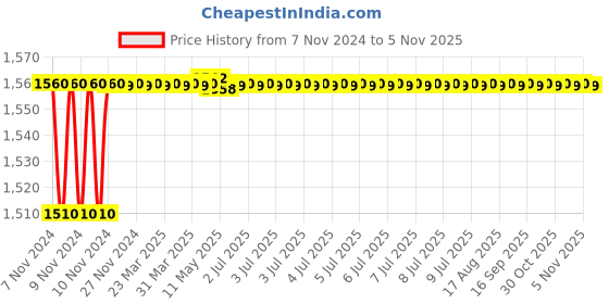 moglix.com Parryware 5 Flow Hand Shower, T9905A1 parryware Price History Graph from 7 Nov 2024 to 5 Nov 2025