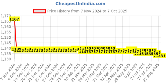 moglix.com Parryware Agate Angle Valve, G0607A1 parryware Price History Graph from 7 Nov 2024 to 7 Oct 2025
