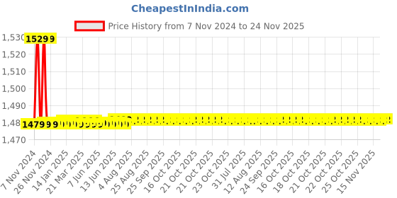 moglix.com Parryware Agate Bibcock With Wall Flange, G0604A1 parryware Price History Graph from 7 Nov 2024 to 23 Nov 2025