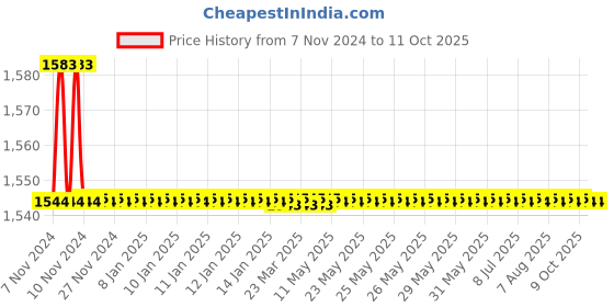 moglix.com Parryware Agate Concealed Diverter Upper Trim, G0650A1 parryware Price History Graph from 7 Nov 2024 to 10 Oct 2025