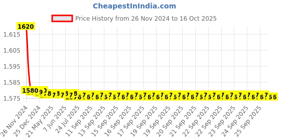 moglix.com Parryware Agate Concealed Stopcock, G0661A1 parryware Price History Graph from 26 Nov 2024 to 16 Oct 2025