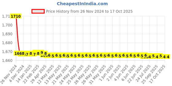 moglix.com Parryware Agate Concealed Stopcock, G0662A1 parryware Price History Graph from 26 Nov 2024 to 15 Oct 2025
