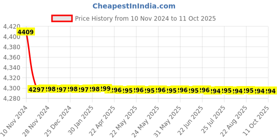 moglix.com Parryware Agate High Flow Concealed Diverter Body, T9974A1 parryware Price History Graph from 10 Nov 2024 to 8 Oct 2025