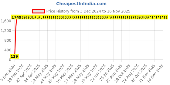 moglix.com Parryware Agate High Flow Diverter Upper Trim, T9973A1 parryware Price History Graph from 3 Dec 2024 to 16 Nov 2025