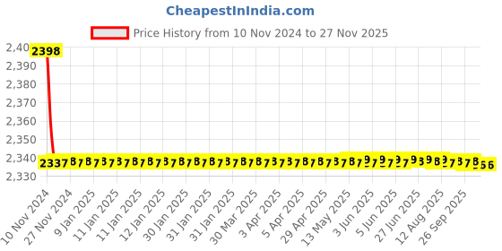 moglix.com Parryware Agate Sink Cock, G0621A1 parryware Price History Graph from 10 Nov 2024 to 25 Nov 2025