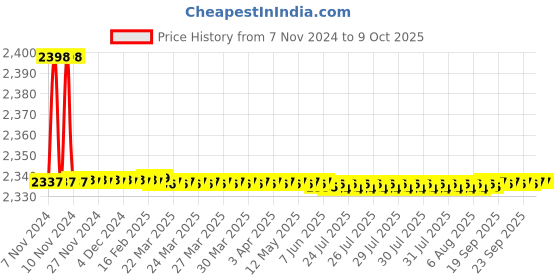 moglix.com Parryware Agate Swan Neck Pillar Faucet, G0603A1 parryware Price History Graph from 7 Nov 2024 to 9 Oct 2025