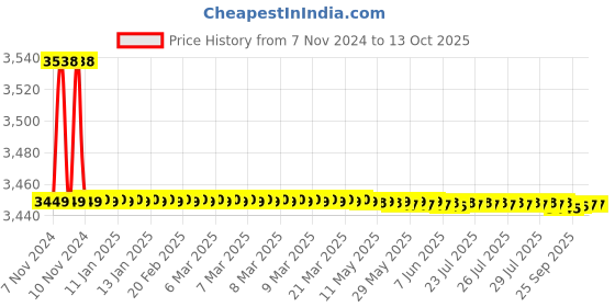 moglix.com Parryware Agate Tall Body Pillar Faucet, G0664A1 parryware Price History Graph from 7 Nov 2024 to 13 Oct 2025