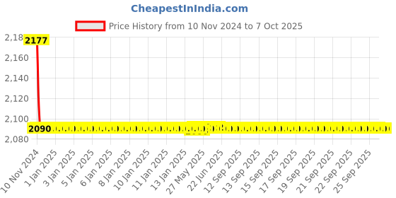 moglix.com Parryware Agate Two Way Angle Valve, G0643A1 parryware Price History Graph from 10 Nov 2024 to 7 Oct 2025
