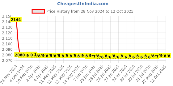 moglix.com Parryware Agate Two Way Bibcock, G0634A1 parryware Price History Graph from 28 Nov 2024 to 12 Oct 2025
