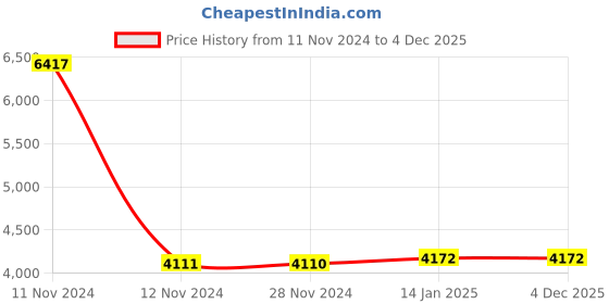moglix.com Parryware Agate Wall Mixer With Crutch, G0619A1 parryware Price History Graph from 11 Nov 2024 to 3 Dec 2025