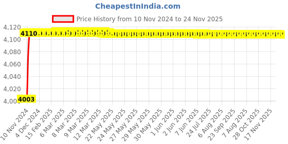 moglix.com Parryware Agate Wall Mounted Sink Mixer, G0639A1 parryware Price History Graph from 10 Nov 2024 to 24 Nov 2025