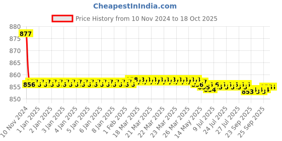 moglix.com Parryware Alpha Angle Valve, G2707A1 parryware Price History Graph from 10 Nov 2024 to 18 Oct 2025