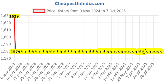 moglix.com Parryware Alpha Bib Cock with Nozzle, G2779A1 parryware Price History Graph from 9 Nov 2024 to 6 Oct 2025