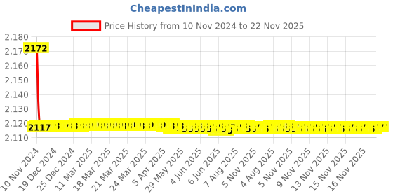 moglix.com Parryware Alpha Deck Mounted Sink Cock, G2738A1 parryware Price History Graph from 10 Nov 2024 to 22 Nov 2025