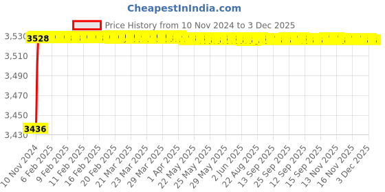 moglix.com Parryware Alpha Non-Telephonic Wall Mixer, G2741A1 parryware Price History Graph from 10 Nov 2024 to 2 Dec 2025
