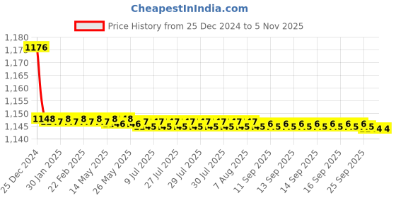 moglix.com Parryware Alpha Pillar Cock with Aerator, G2701A1 parryware Price History Graph from 25 Dec 2024 to 4 Nov 2025