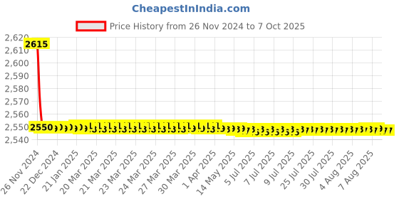 moglix.com Parryware Alpha Tall Pillar Cock with Aerator, G2742A1 parryware Price History Graph from 26 Nov 2024 to 7 Oct 2025