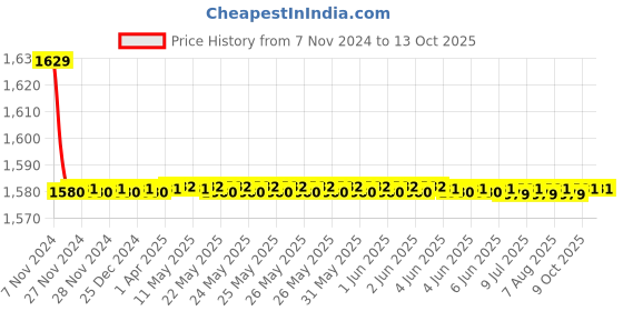 moglix.com Parryware Alpha Two Way Bib Cock, G2734A1 parryware Price History Graph from 7 Nov 2024 to 13 Oct 2025