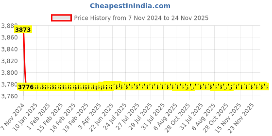 moglix.com Parryware Alpha Upper Trim Concealed Diverter &a; Concealed Body Diverter Set, G2750A1 parryware Price History Graph from 7 Nov 2024 to 23 Nov 2025
