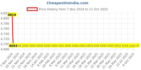 moglix.com Parryware Alpha Upper Trim Ultra Hi-Flow Diverter &a; Ultra Hi-Flow Body Diverter Set, G2785A1 parryware Price History Graph from 7 Nov 2024 to 11 Oct 2025