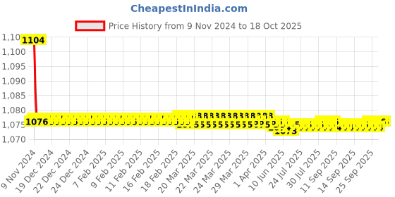 moglix.com Parryware Alpha Wall Spout, G2727A parryware Price History Graph from 9 Nov 2024 to 17 Oct 2025