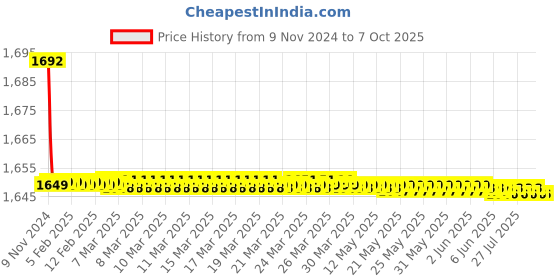 moglix.com Parryware Alpha Wall Spout with Diverter, G2728A1 parryware Price History Graph from 9 Nov 2024 to 6 Oct 2025