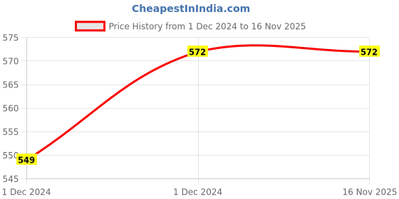 moglix.com Parryware Angle Valve Flow, T9913A1 parryware Price History Graph from 1 Dec 2024 to 16 Nov 2025