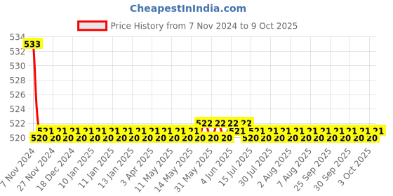 moglix.com Parryware Angle Valve Jade Mini, T9960A1 parryware Price History Graph from 7 Nov 2024 to 9 Oct 2025