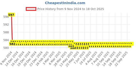 moglix.com Parryware Angle Valve Super, T9925A1 parryware Price History Graph from 9 Nov 2024 to 17 Oct 2025
