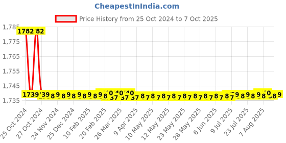 moglix.com Parryware Bottle Trap Heavy, T3202A1 parryware Price History Graph from 25 Oct 2024 to 7 Oct 2025