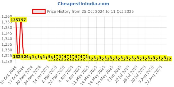 moglix.com Parryware Bottle Trap Light, T3201A1 parryware Price History Graph from 25 Oct 2024 to 10 Oct 2025