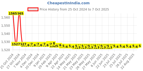 moglix.com Parryware Bottle Trap Pipe 12 Inch Horizontal, T3205A1 parryware Price History Graph from 25 Oct 2024 to 7 Oct 2025