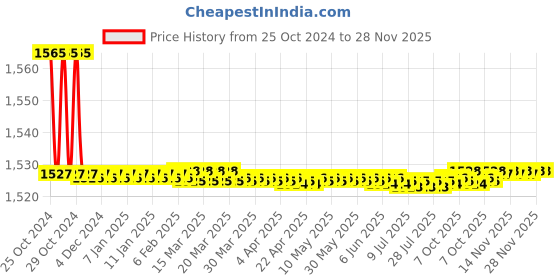 moglix.com Parryware Bottle Trap Pipe 12 Inch Vertical, T3203A1 parryware Price History Graph from 25 Oct 2024 to 28 Nov 2025