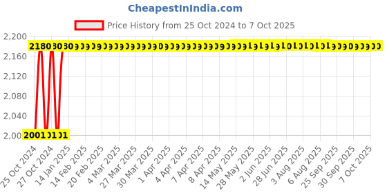 moglix.com Parryware Bright Slimline Tip Top Single Flush Plastic Cistern, E8303 parryware Price History Graph from 25 Oct 2024 to 7 Oct 2025