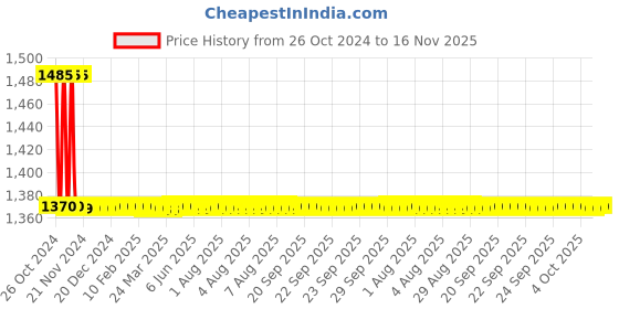 moglix.com Parryware Cardiff Brass Health Faucet, T9941A1 parryware Price History Graph from 26 Oct 2024 to 16 Nov 2025