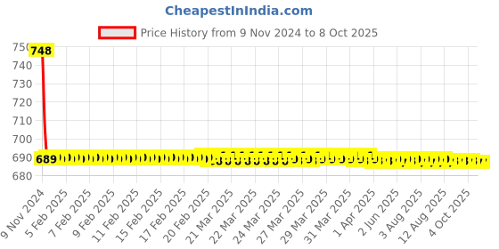 moglix.com Parryware Cascade Health Faucet, T9937A1 parryware Price History Graph from 9 Nov 2024 to 7 Oct 2025