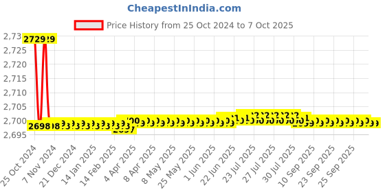 moglix.com Parryware Cascade NXT Soft Close Seat Cover, C8300, Colour: Bright parryware Price History Graph from 25 Oct 2024 to 7 Oct 2025