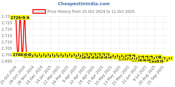 moglix.com Parryware Cascade NXT Soft Close Seat Cover, C8300, Colour: Warm parryware Price History Graph from 25 Oct 2024 to 10 Oct 2025